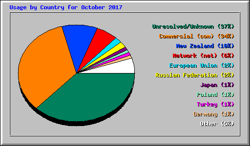 Usage by Country for October 2017