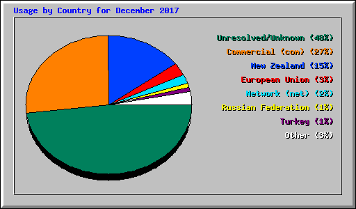 Usage by Country for December 2017