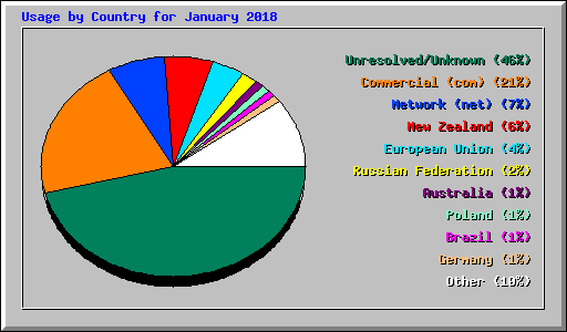 Usage by Country for January 2018