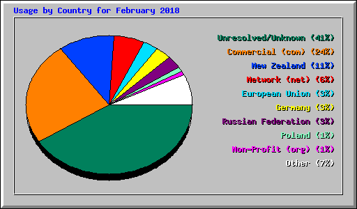 Usage by Country for February 2018