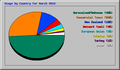 Usage by Country for March 2018