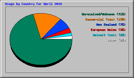 Usage by Country for April 2018