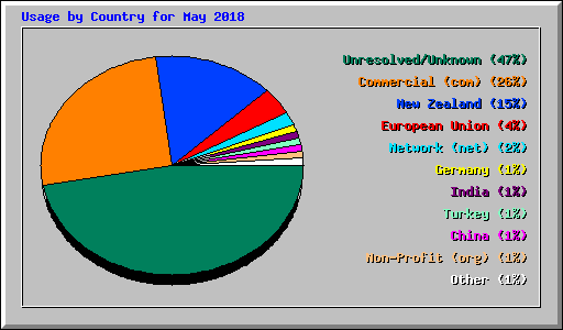 Usage by Country for May 2018