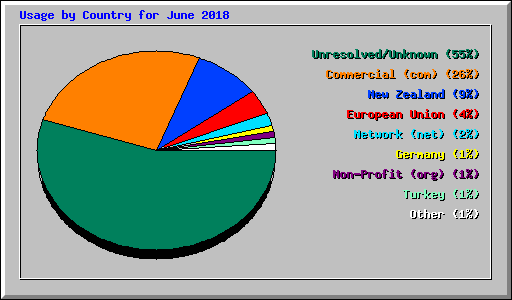 Usage by Country for June 2018
