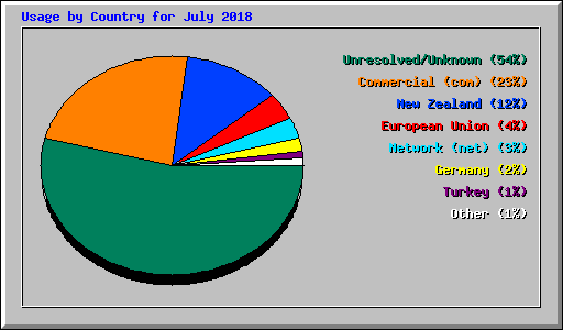 Usage by Country for July 2018