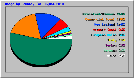 Usage by Country for August 2018