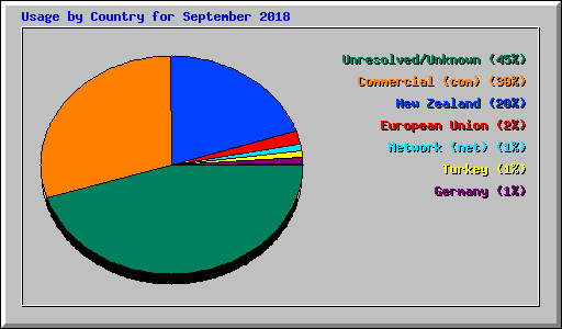 Usage by Country for September 2018