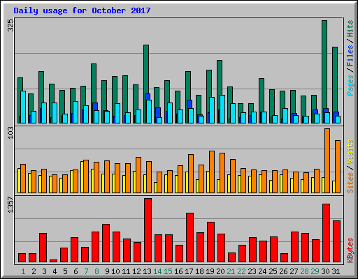 Daily usage for October 2017