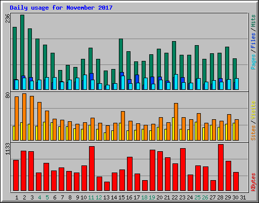 Daily usage for November 2017