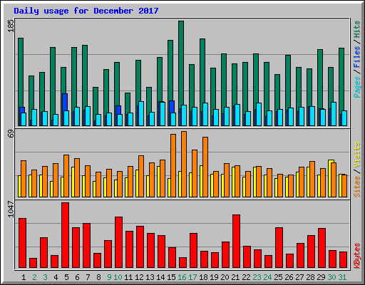 Daily usage for December 2017