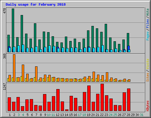 Daily usage for February 2018