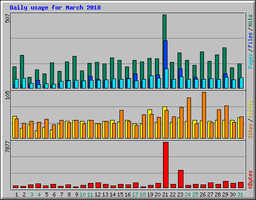Daily usage for March 2018