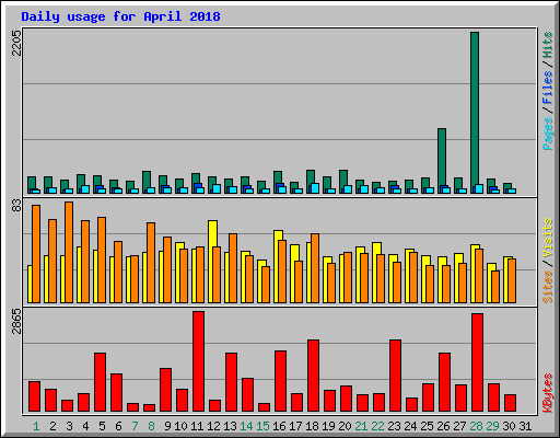 Daily usage for April 2018