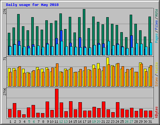 Daily usage for May 2018