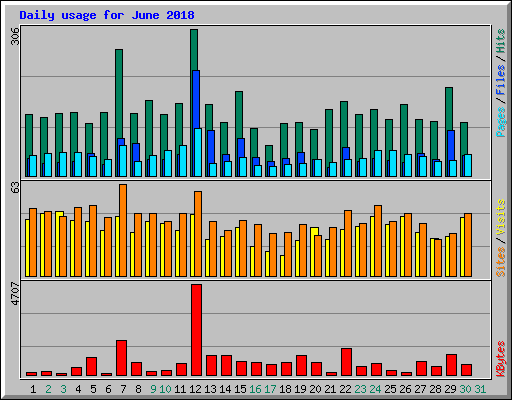 Daily usage for June 2018