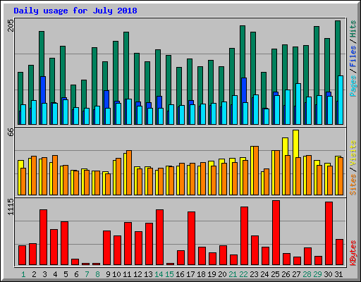 Daily usage for July 2018