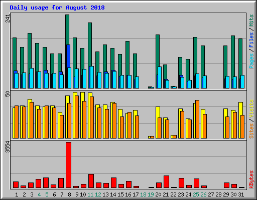 Daily usage for August 2018