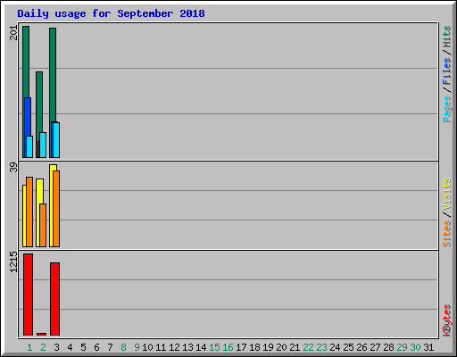 Daily usage for September 2018