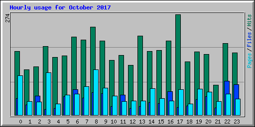 Hourly usage for October 2017