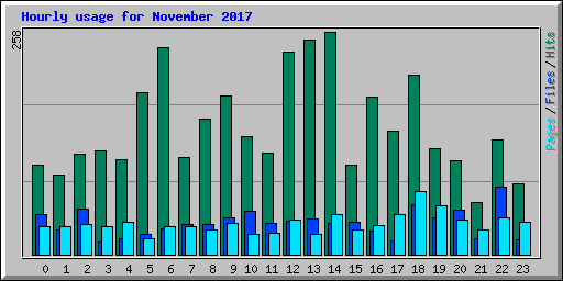 Hourly usage for November 2017