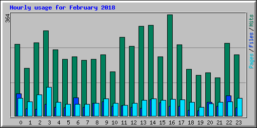Hourly usage for February 2018