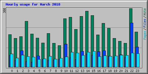 Hourly usage for March 2018