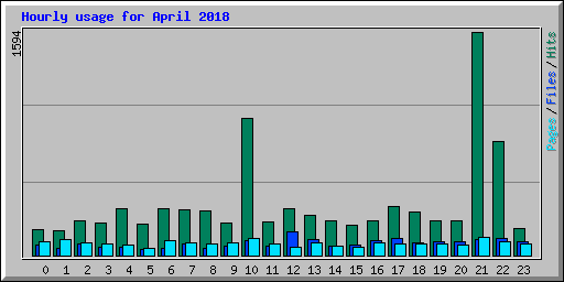 Hourly usage for April 2018