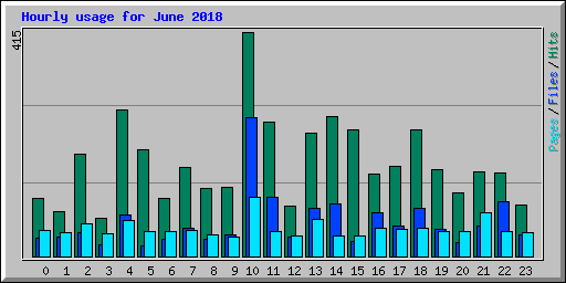 Hourly usage for June 2018