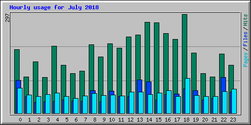 Hourly usage for July 2018