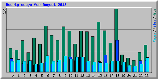 Hourly usage for August 2018