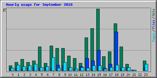 Hourly usage for September 2018