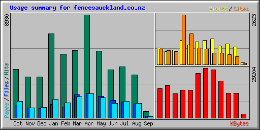 Usage summary for fencesauckland.co.nz