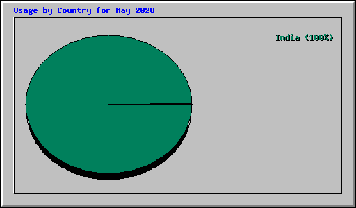 Usage by Country for May 2020