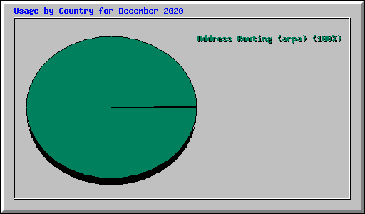 Usage by Country for December 2020