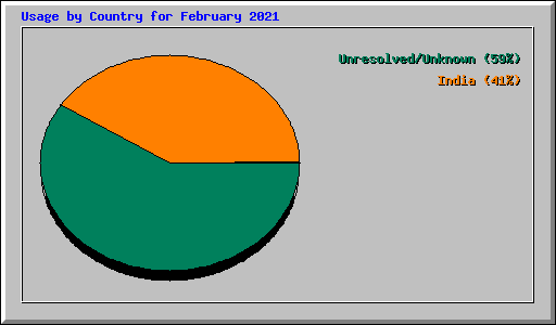 Usage by Country for February 2021