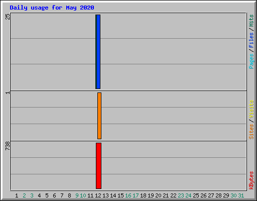 Daily usage for May 2020