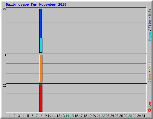 Daily usage for November 2020