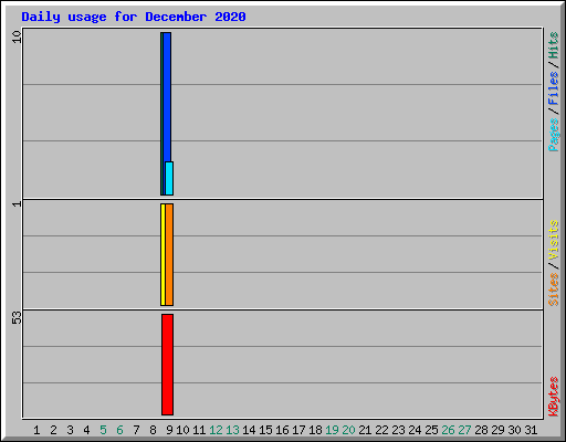 Daily usage for December 2020