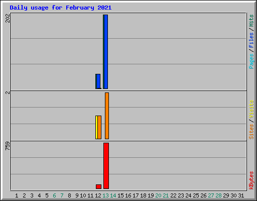Daily usage for February 2021