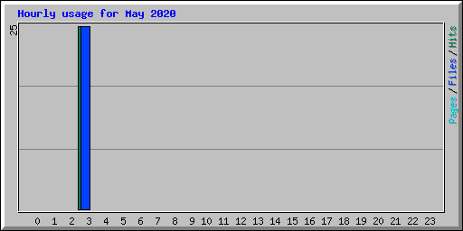 Hourly usage for May 2020