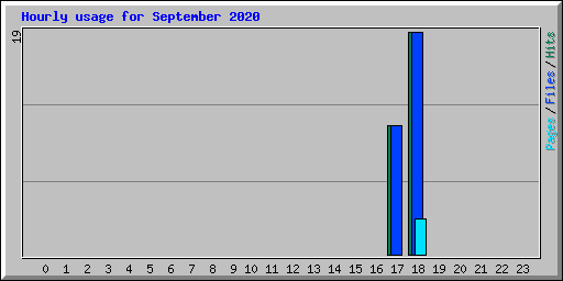 Hourly usage for September 2020