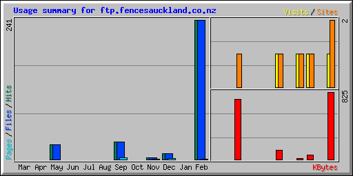 Usage summary for ftp.fencesauckland.co.nz
